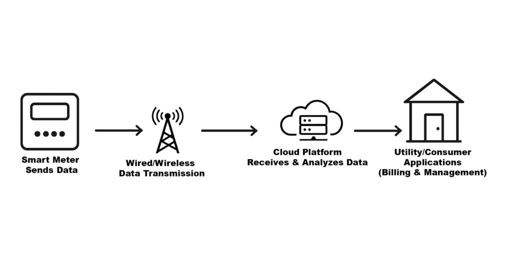 How Does Smart Metering Work