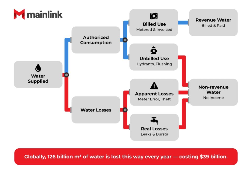 non-revenue water