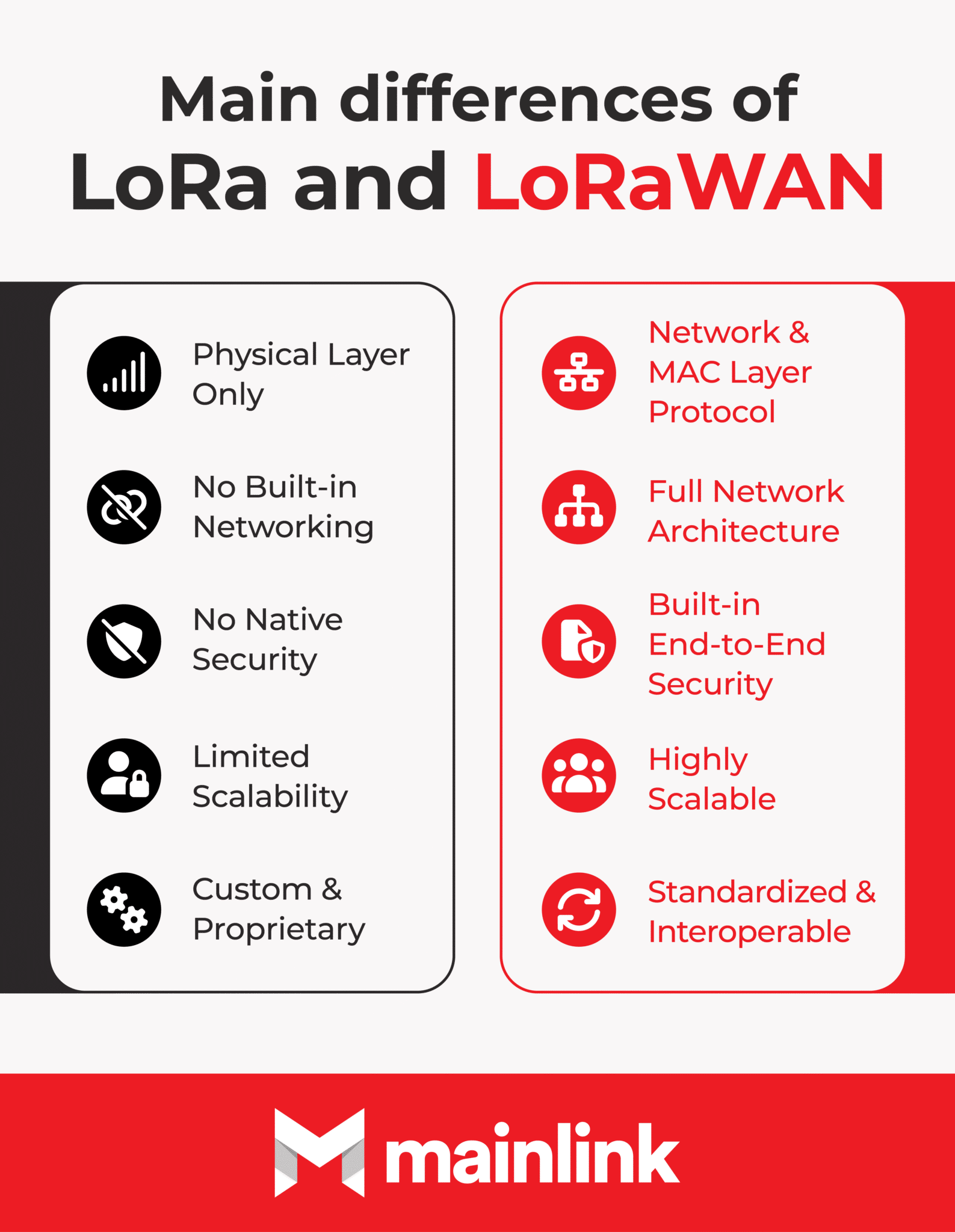Lora Vs Lorawan Key Differences Explained Mainlink