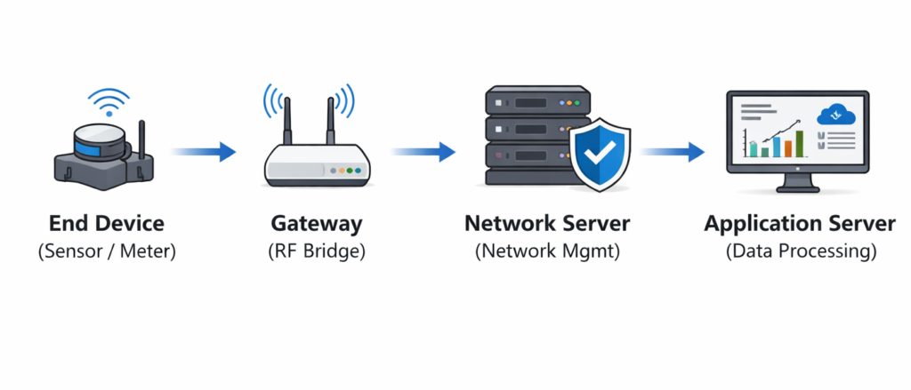 LoRaWAN Network Architecture and Components