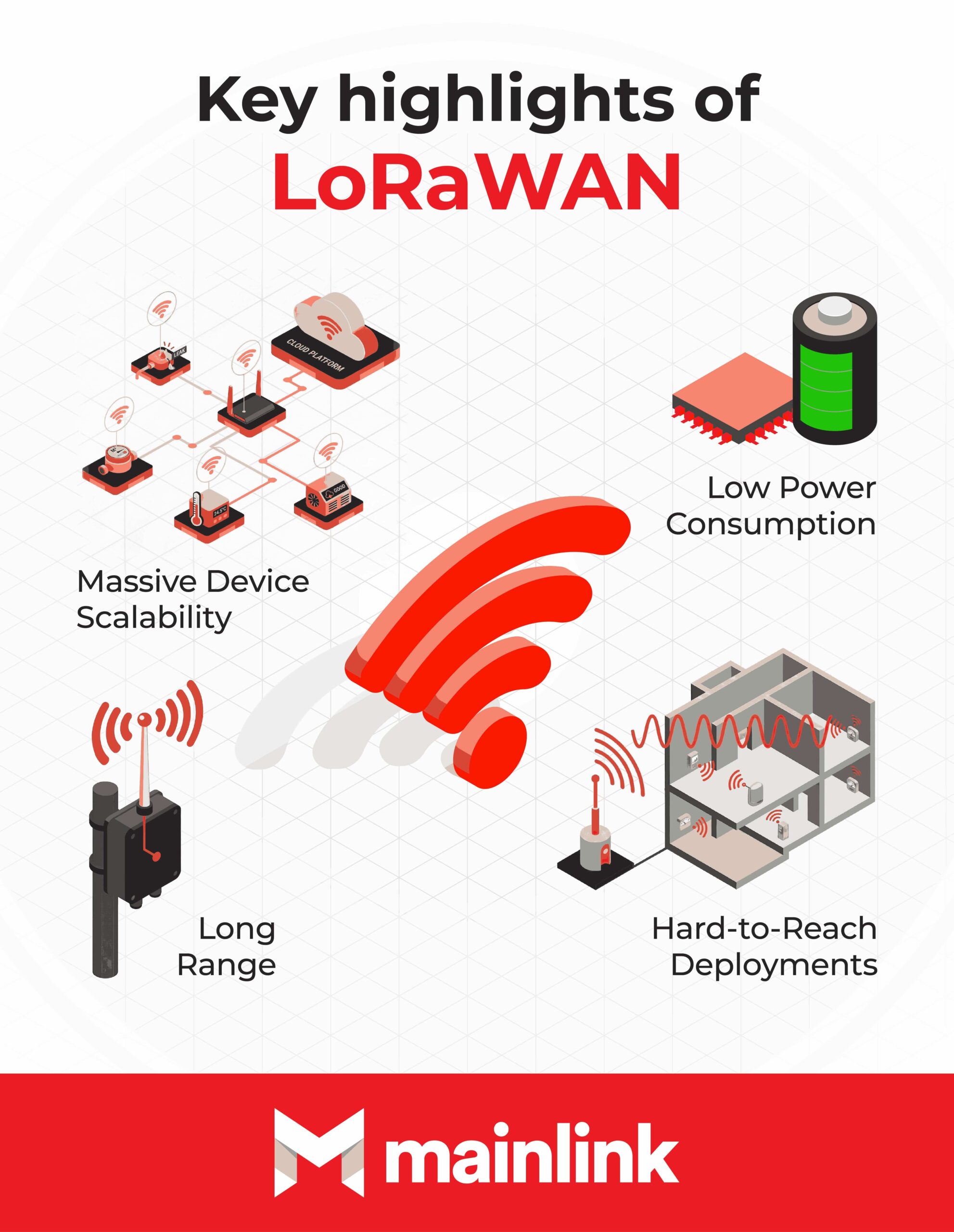 LoRaWan highlights