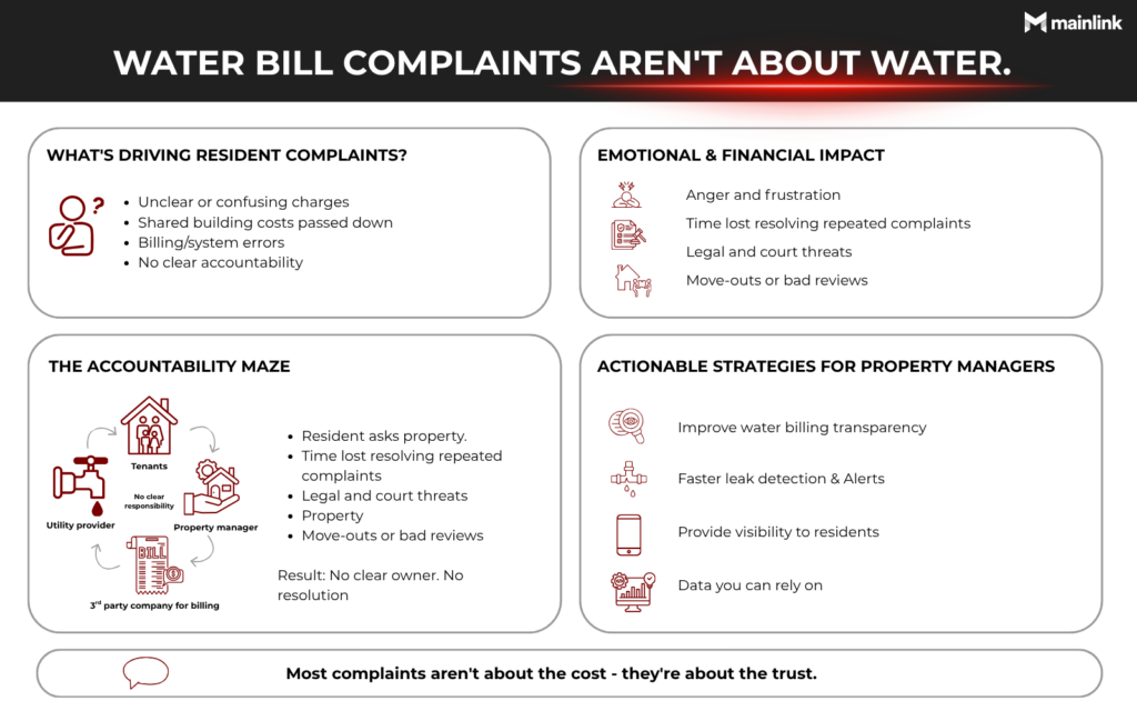 water bill complaints aren't about water | mainlink