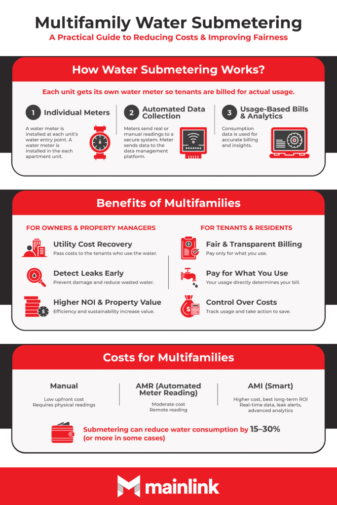 Multifamily water submetering