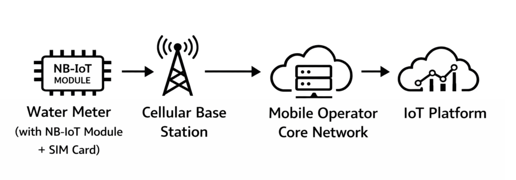 NB-IOT architecture